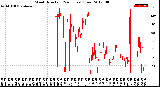 Milwaukee Weather Wind Direction<br>(24 Hours) (Raw)