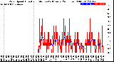 Milwaukee Weather Wind Speed<br>Actual and Median<br>by Minute<br>(24 Hours) (Old)