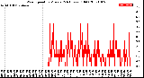 Milwaukee Weather Wind Speed<br>by Minute<br>(24 Hours) (Old)