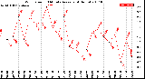 Milwaukee Weather Wind Speed<br>10 Minute Average<br>(4 Hours)