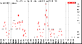 Milwaukee Weather Wind Speed<br>by Minute mph<br>(1 Hour)