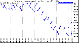 Milwaukee Weather Barometric Pressure<br>per Hour<br>(24 Hours)