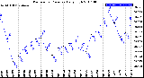 Milwaukee Weather Barometric Pressure<br>Daily High