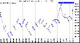 Milwaukee Weather Barometric Pressure<br>Daily Low