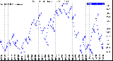 Milwaukee Weather Wind Chill<br>Daily Low