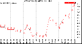 Milwaukee Weather Dew Point<br>(24 Hours)