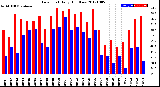 Milwaukee Weather Dew Point<br>Daily High/Low