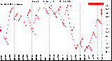 Milwaukee Weather Dew Point<br>Daily High