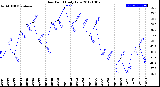 Milwaukee Weather Dew Point<br>Daily Low