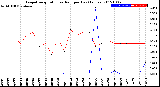 Milwaukee Weather Evapotranspiration<br>vs Rain per Day<br>(Inches)