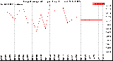 Milwaukee Weather Evapotranspiration<br>per Day (Inches)