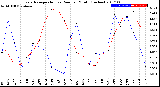 Milwaukee Weather Evapotranspiration<br>vs Rain per Month<br>(Inches)