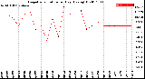 Milwaukee Weather Evapotranspiration<br>per Day (Ozs sq/ft)