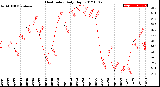 Milwaukee Weather Heat Index<br>Daily High