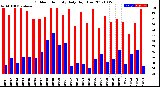 Milwaukee Weather Outdoor Humidity<br>Daily High/Low