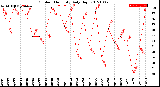 Milwaukee Weather Outdoor Humidity<br>Daily High