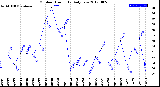 Milwaukee Weather Outdoor Humidity<br>Daily Low