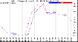 Milwaukee Weather Outdoor Temperature<br>vs Wind Chill<br>(24 Hours)