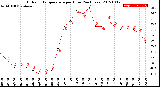 Milwaukee Weather Outdoor Temperature<br>per Hour<br>(24 Hours)