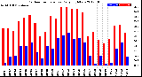 Milwaukee Weather Outdoor Temperature<br>Daily High/Low