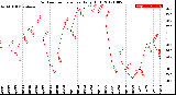 Milwaukee Weather Outdoor Temperature<br>Daily High