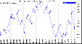 Milwaukee Weather Outdoor Temperature<br>Daily Low