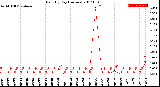 Milwaukee Weather Rain<br>By Day<br>(Inches)