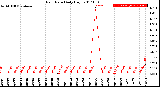 Milwaukee Weather Rain Rate<br>Daily High