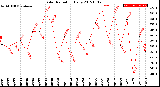 Milwaukee Weather Solar Radiation<br>Daily