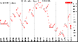 Milwaukee Weather THSW Index<br>Daily High