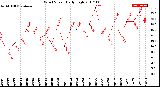 Milwaukee Weather Wind Speed<br>Daily High