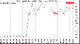 Milwaukee Weather Wind Speed<br>Hourly High<br>(24 Hours)