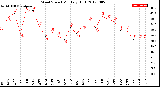 Milwaukee Weather Wind Speed<br>Monthly High