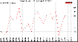 Milwaukee Weather Wind Direction<br>Daily High