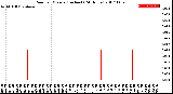 Milwaukee Weather Rain<br>per Minute<br>(Inches)<br>(24 Hours)