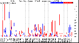 Milwaukee Weather Outdoor Rain<br>Daily Amount<br>(Past/Previous Year)