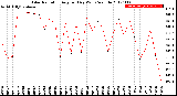 Milwaukee Weather Solar Radiation<br>Avg per Day W/m2/minute