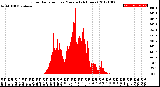 Milwaukee Weather Solar Radiation<br>per Minute<br>(24 Hours)