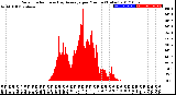 Milwaukee Weather Solar Radiation<br>& Day Average<br>per Minute<br>(Today)