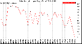 Milwaukee Weather Solar Radiation<br>per Day KW/m2