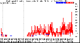 Milwaukee Weather Wind Speed<br>Actual and Average<br>by Minute<br>(24 Hours) (New)