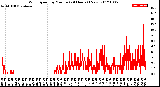 Milwaukee Weather Wind Speed<br>by Minute<br>(24 Hours) (New)