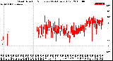 Milwaukee Weather Wind Direction<br>Normalized<br>(24 Hours) (Old)