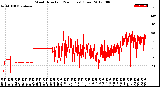 Milwaukee Weather Wind Direction<br>(24 Hours) (Raw)