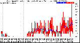 Milwaukee Weather Wind Speed<br>Actual and Median<br>by Minute<br>(24 Hours) (Old)