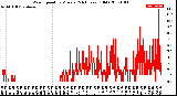 Milwaukee Weather Wind Speed<br>by Minute<br>(24 Hours) (Old)