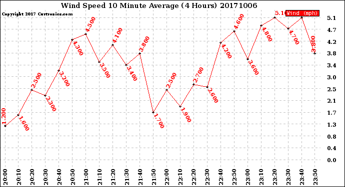 Milwaukee Weather Wind Speed<br>10 Minute Average<br>(4 Hours)