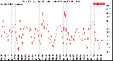 Milwaukee Weather Wind Speed<br>by Minute mph<br>(1 Hour)