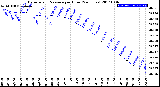 Milwaukee Weather Barometric Pressure<br>per Hour<br>(24 Hours)