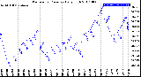 Milwaukee Weather Barometric Pressure<br>Daily High